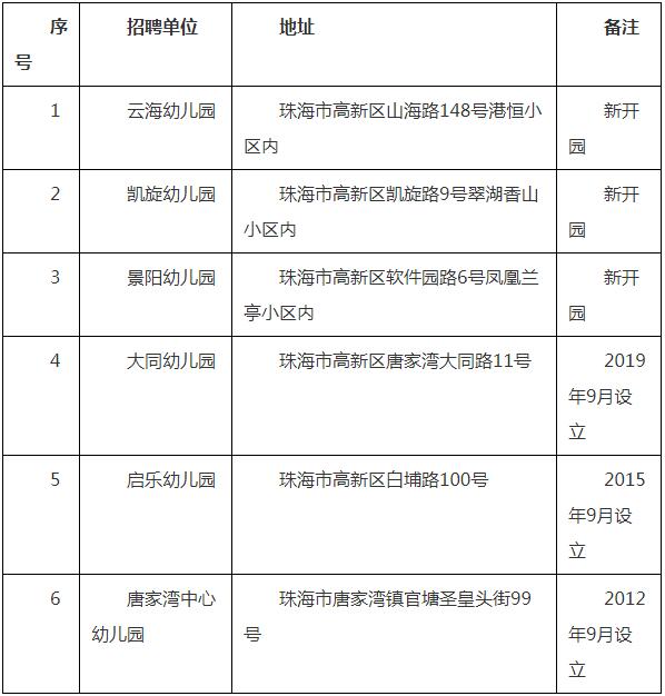 2020广东珠海高新区公办幼儿园招聘合同制教职员80人公告