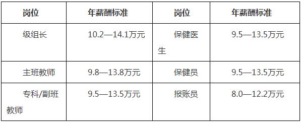 2020广东珠海高新区公办幼儿园招聘合同制教职员80人公告1