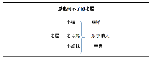 广东教师招聘面试：小学语文《总也倒不了的老屋》说课稿