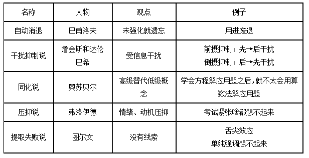 广东省教师招聘考试基础知识：遗忘理论