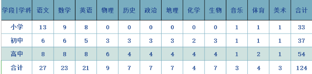 2020年华南师范大学附属肇庆学校招聘教师124人公告1